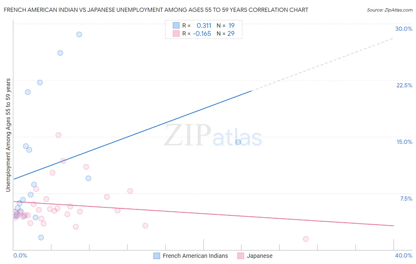 French American Indian vs Japanese Unemployment Among Ages 55 to 59 years