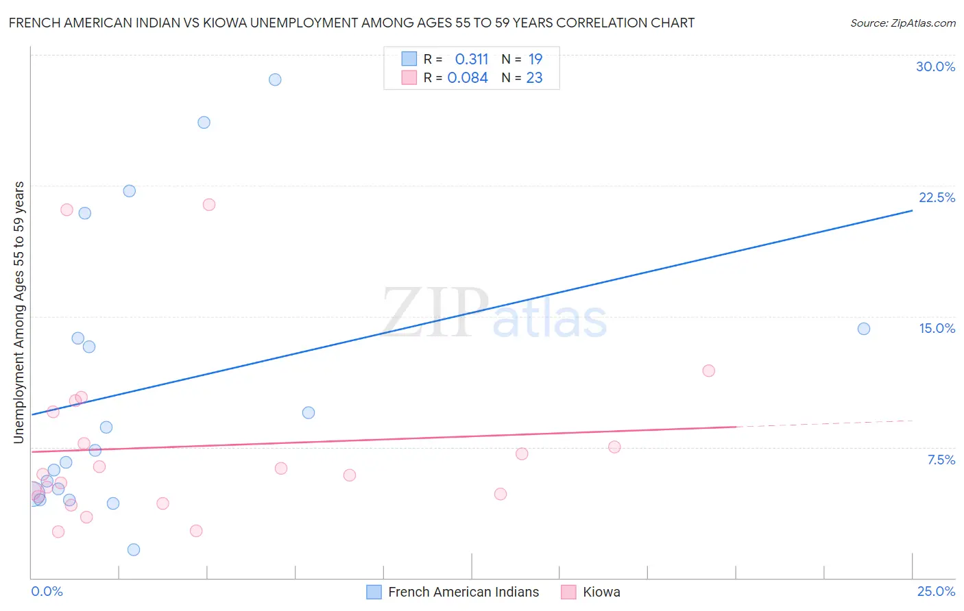French American Indian vs Kiowa Unemployment Among Ages 55 to 59 years
