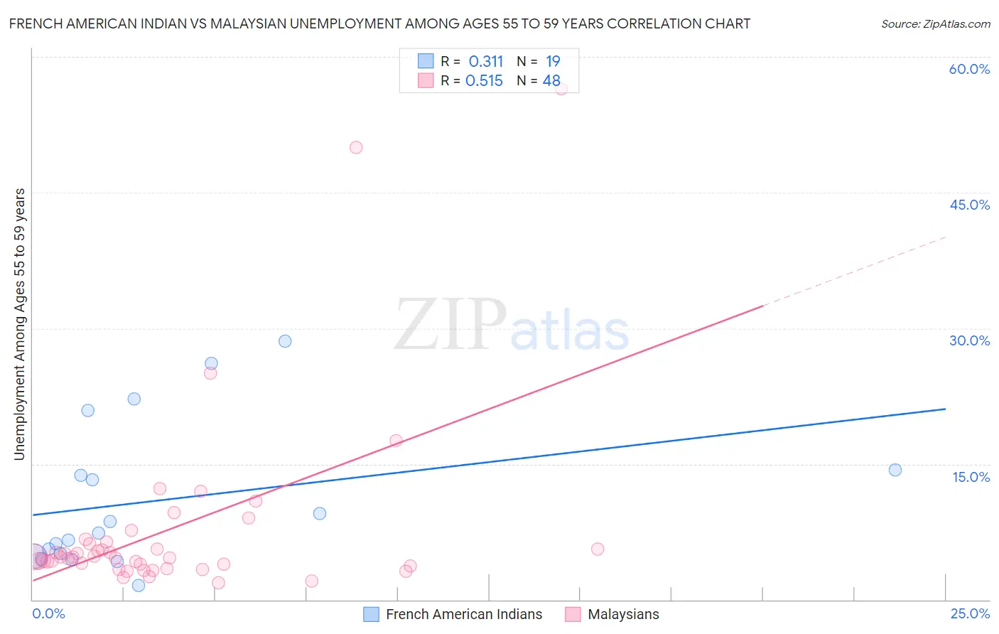 French American Indian vs Malaysian Unemployment Among Ages 55 to 59 years