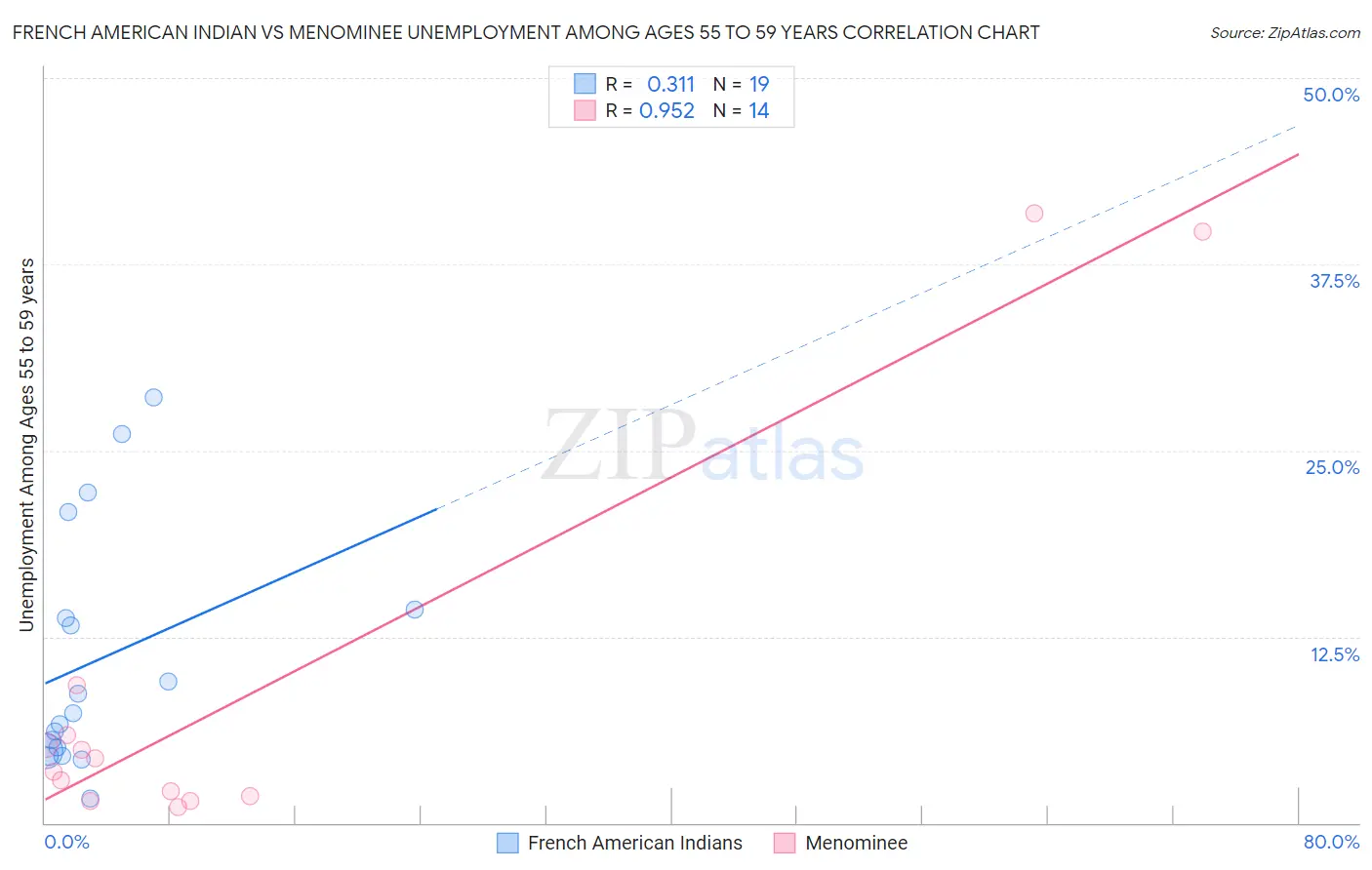 French American Indian vs Menominee Unemployment Among Ages 55 to 59 years