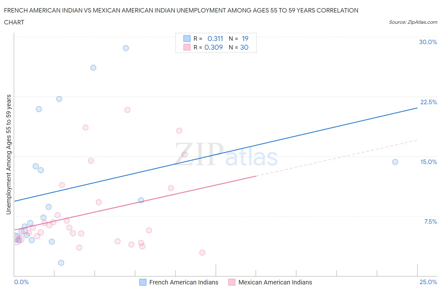 French American Indian vs Mexican American Indian Unemployment Among Ages 55 to 59 years
