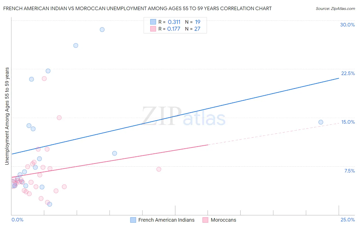 French American Indian vs Moroccan Unemployment Among Ages 55 to 59 years