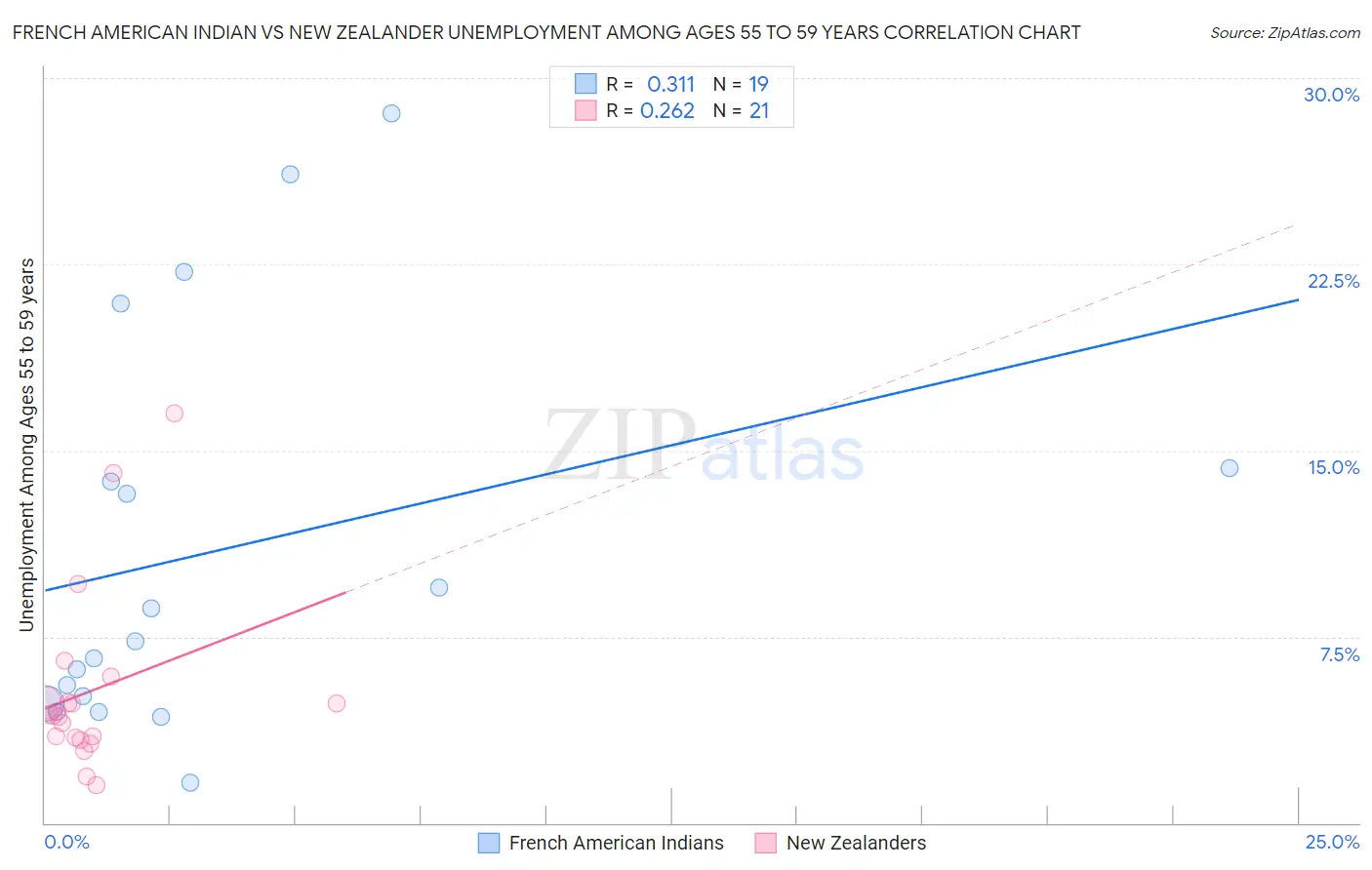 French American Indian vs New Zealander Unemployment Among Ages 55 to 59 years