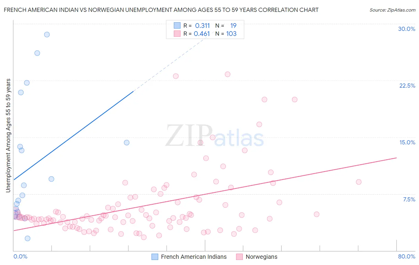 French American Indian vs Norwegian Unemployment Among Ages 55 to 59 years