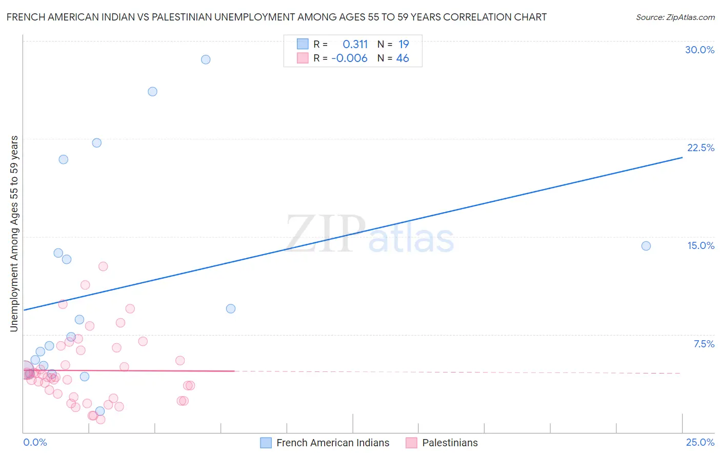 French American Indian vs Palestinian Unemployment Among Ages 55 to 59 years