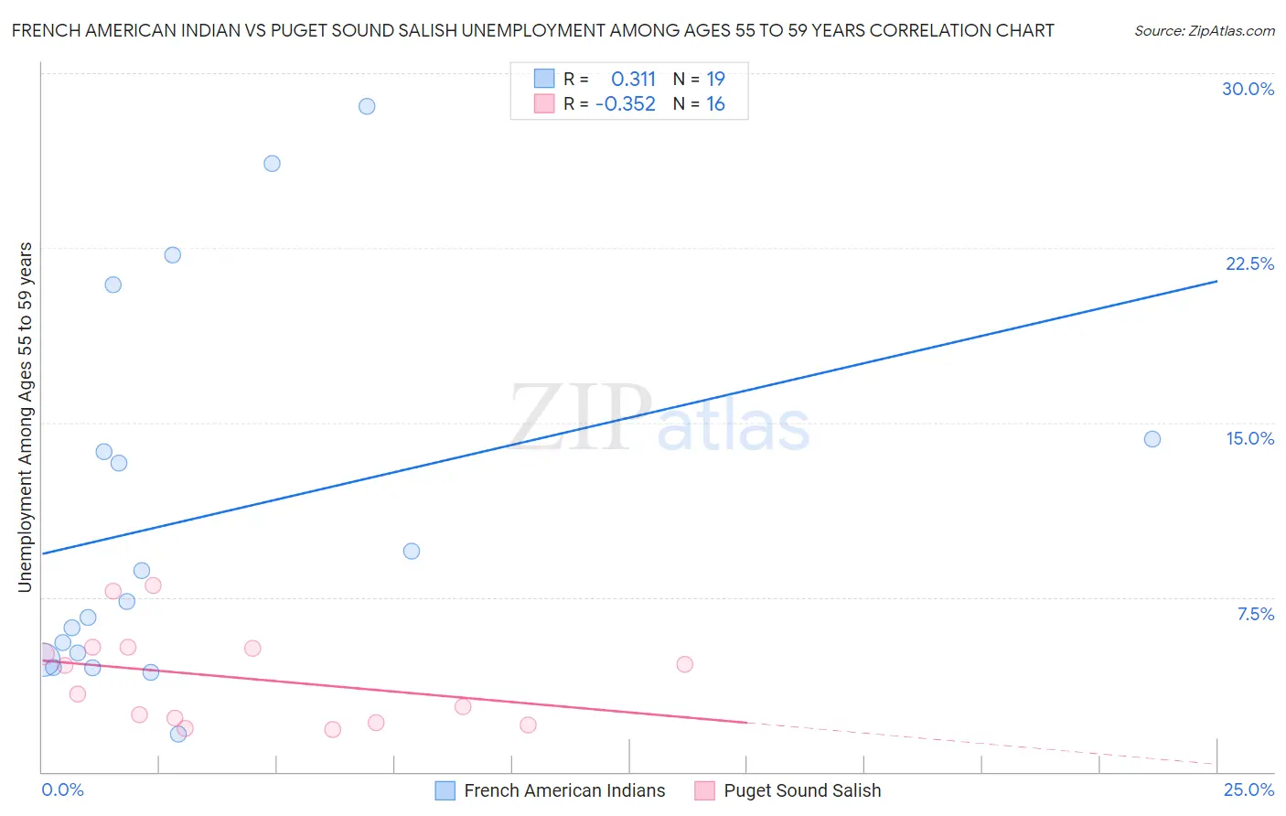 French American Indian vs Puget Sound Salish Unemployment Among Ages 55 to 59 years