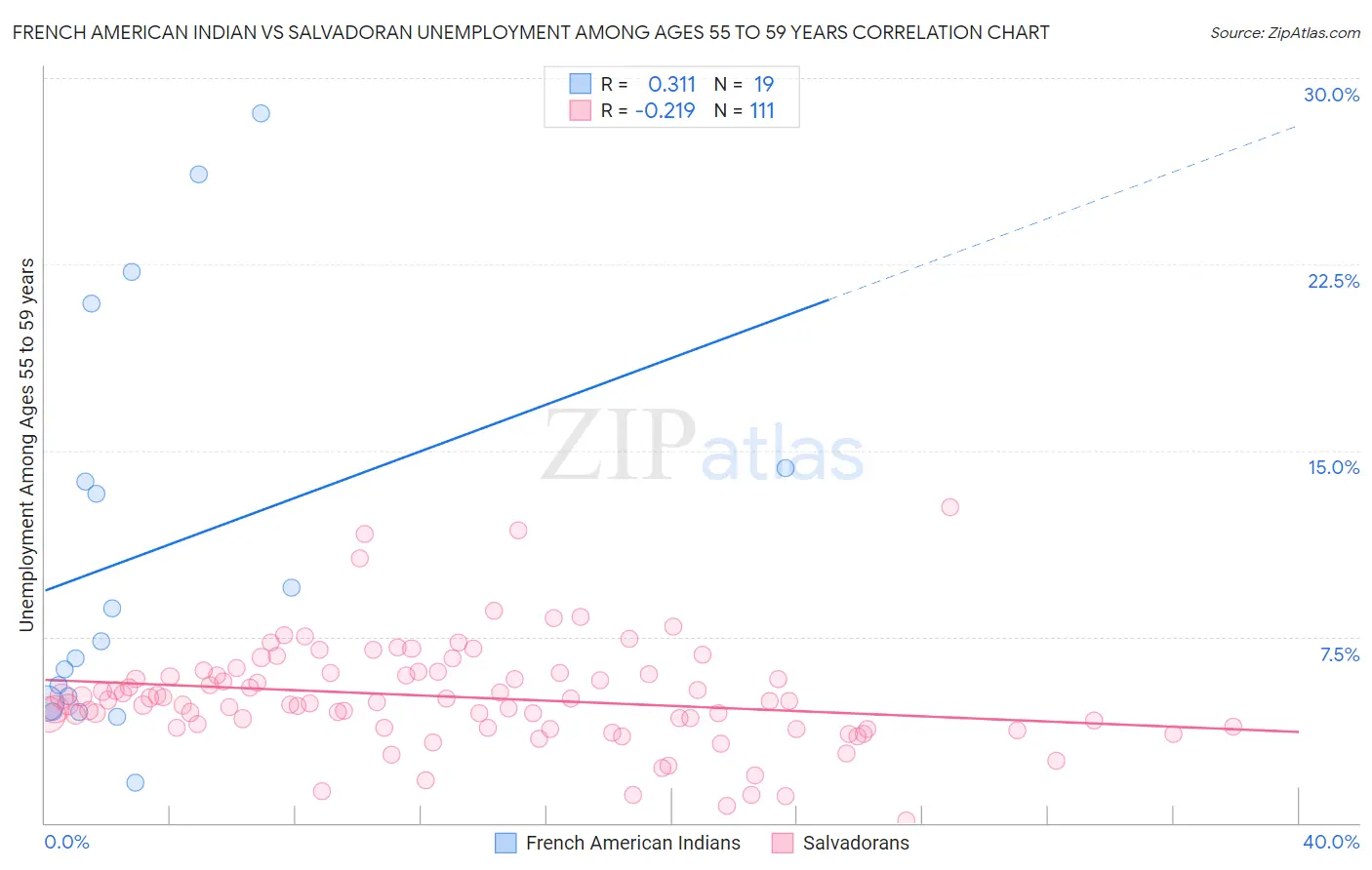 French American Indian vs Salvadoran Unemployment Among Ages 55 to 59 years