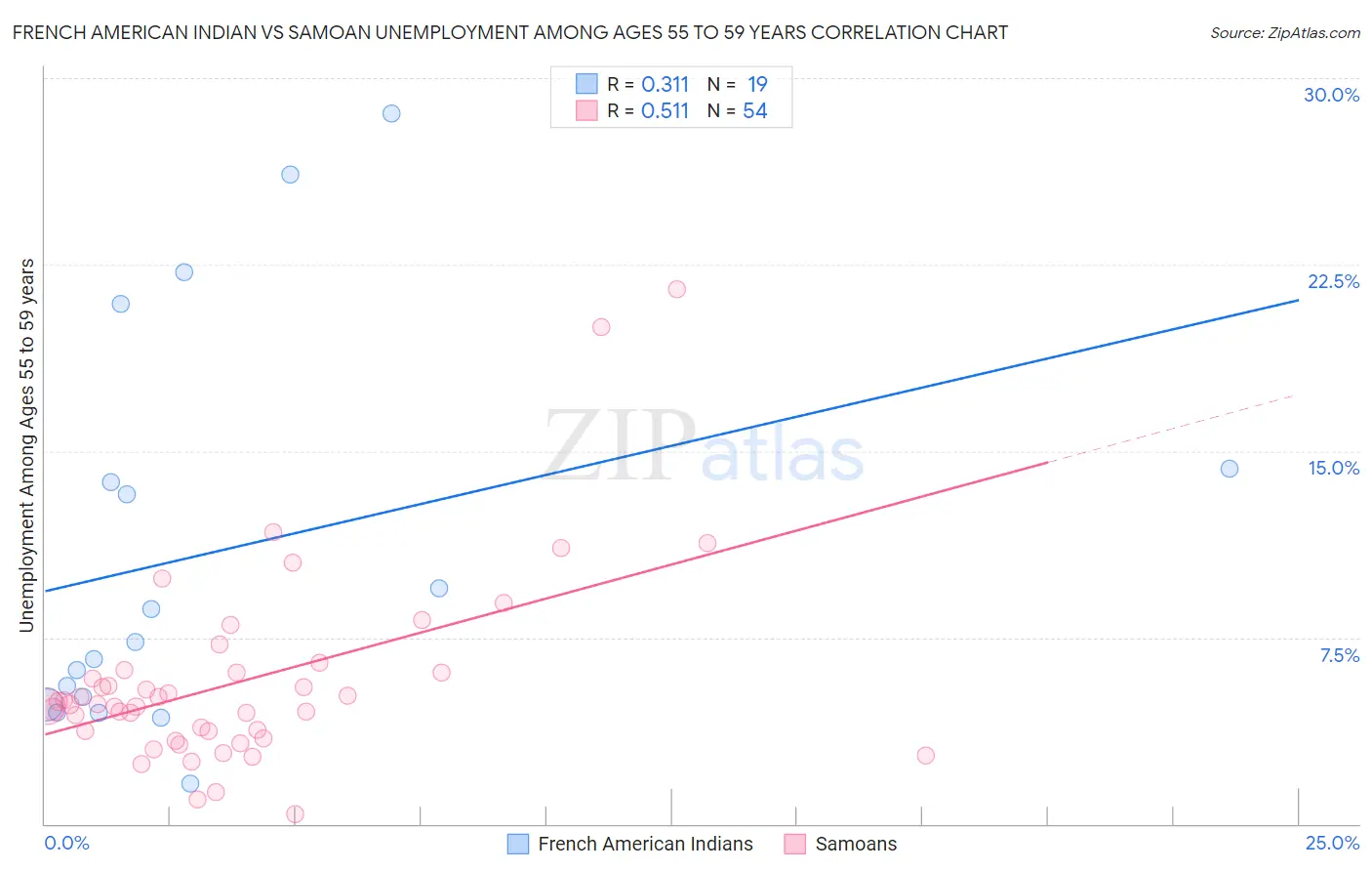 French American Indian vs Samoan Unemployment Among Ages 55 to 59 years