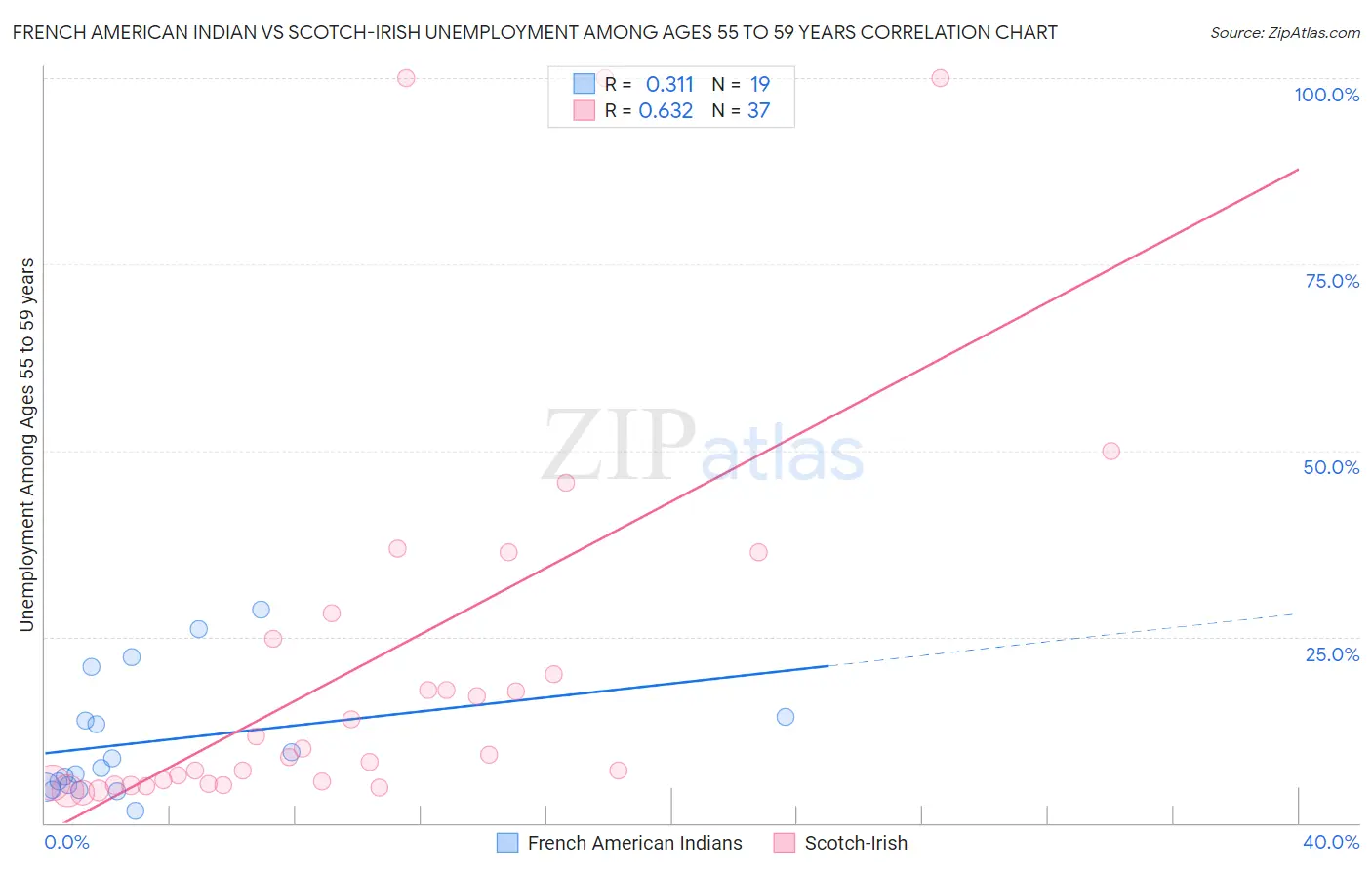 French American Indian vs Scotch-Irish Unemployment Among Ages 55 to 59 years