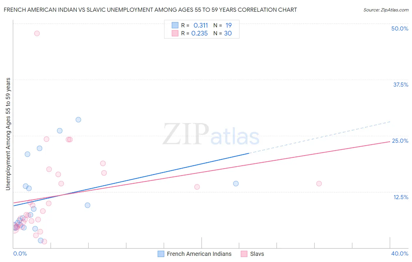 French American Indian vs Slavic Unemployment Among Ages 55 to 59 years