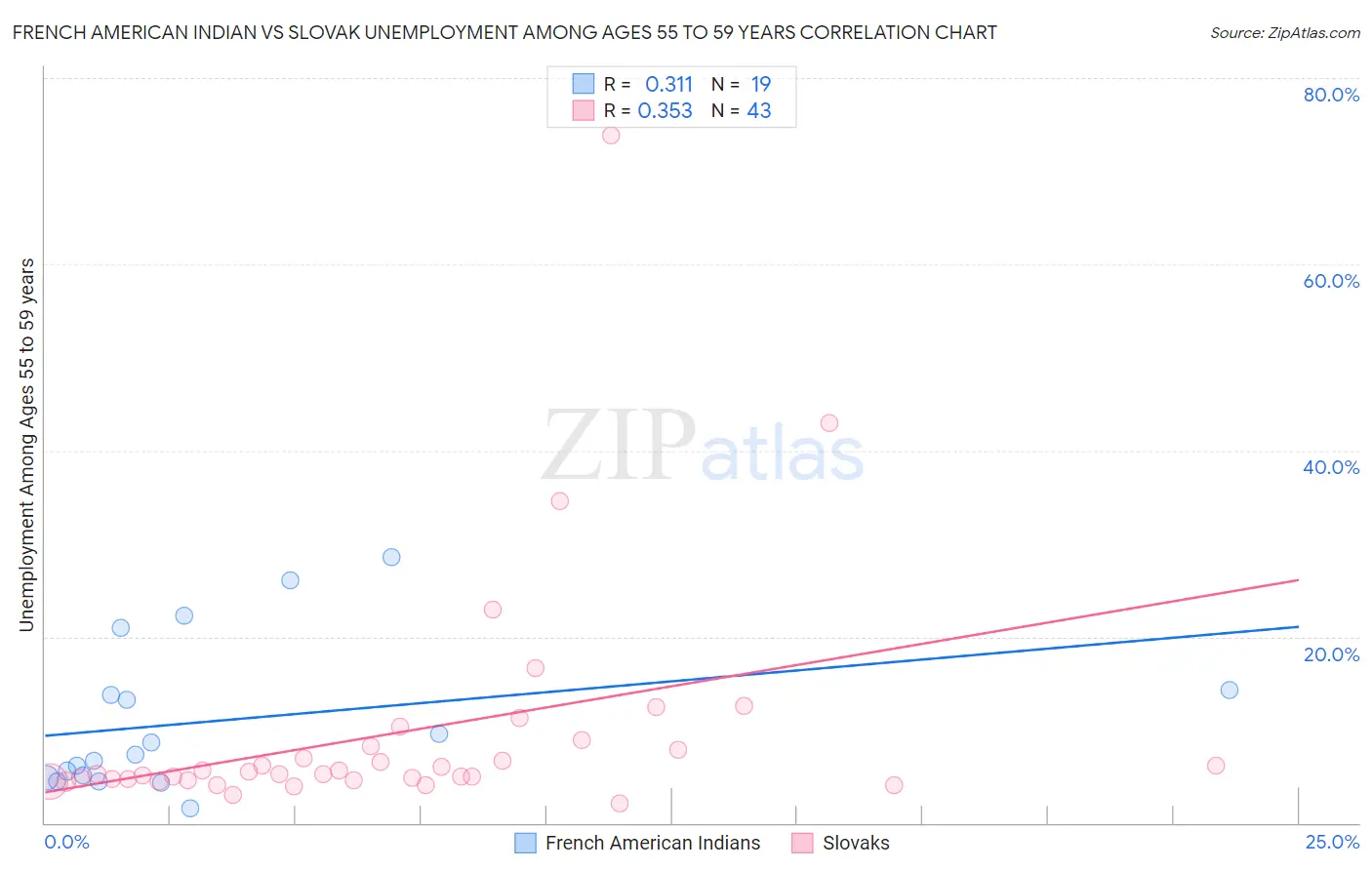 French American Indian vs Slovak Unemployment Among Ages 55 to 59 years