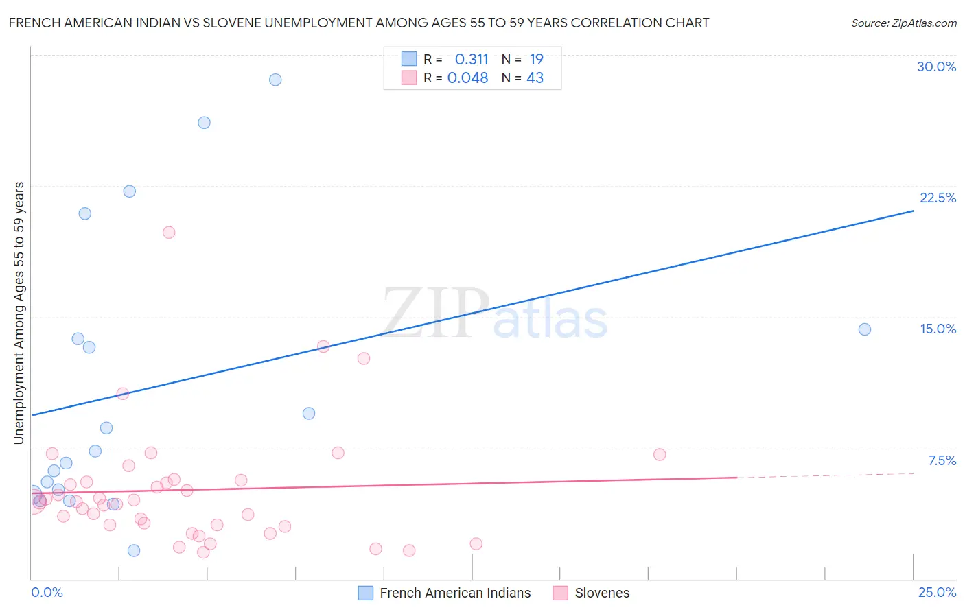 French American Indian vs Slovene Unemployment Among Ages 55 to 59 years