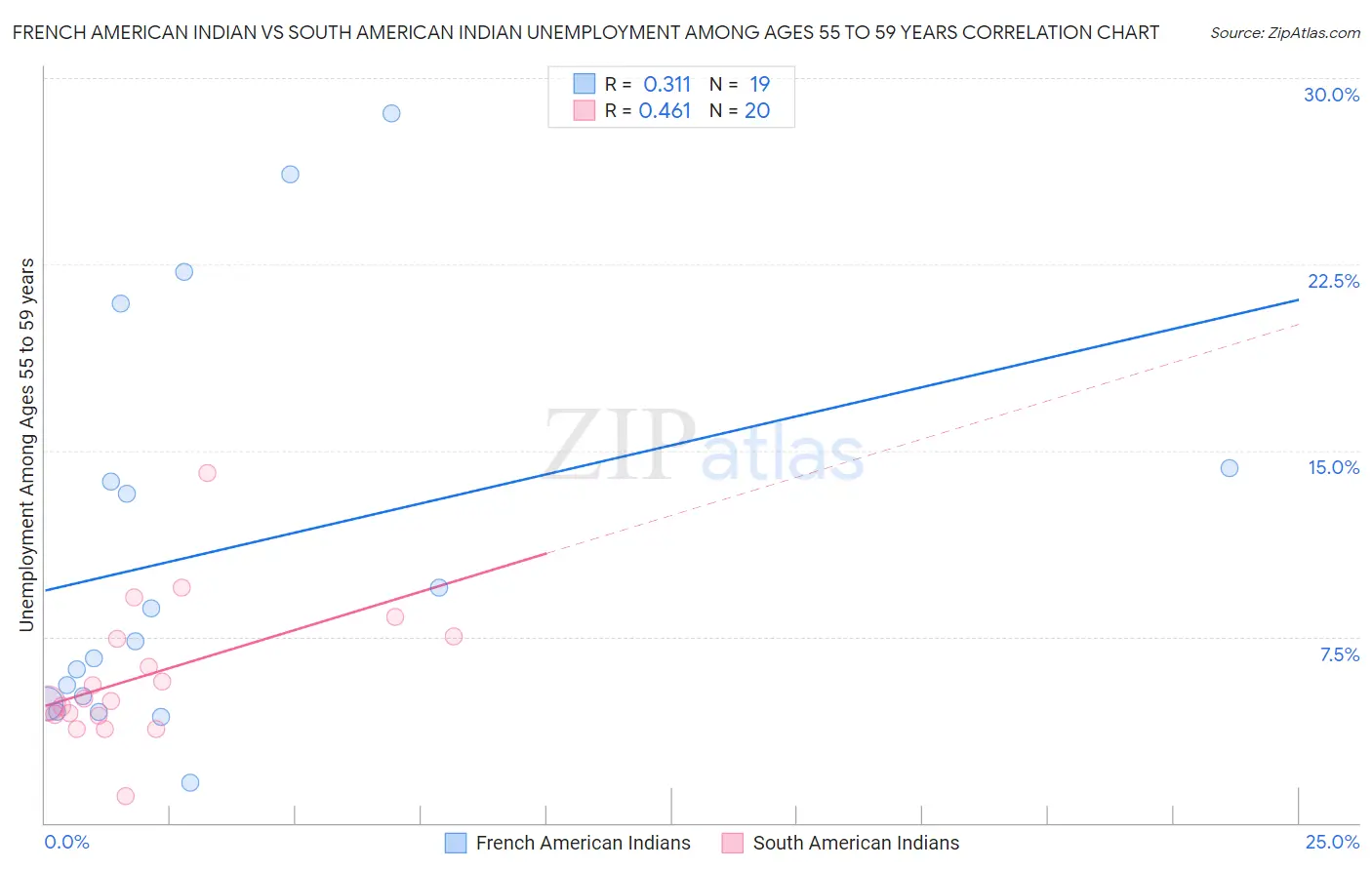 French American Indian vs South American Indian Unemployment Among Ages 55 to 59 years