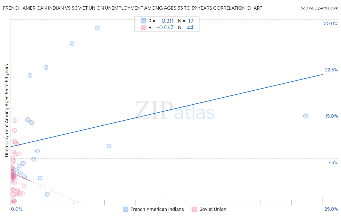 French American Indian vs Soviet Union Unemployment Among Ages 55 to 59 years