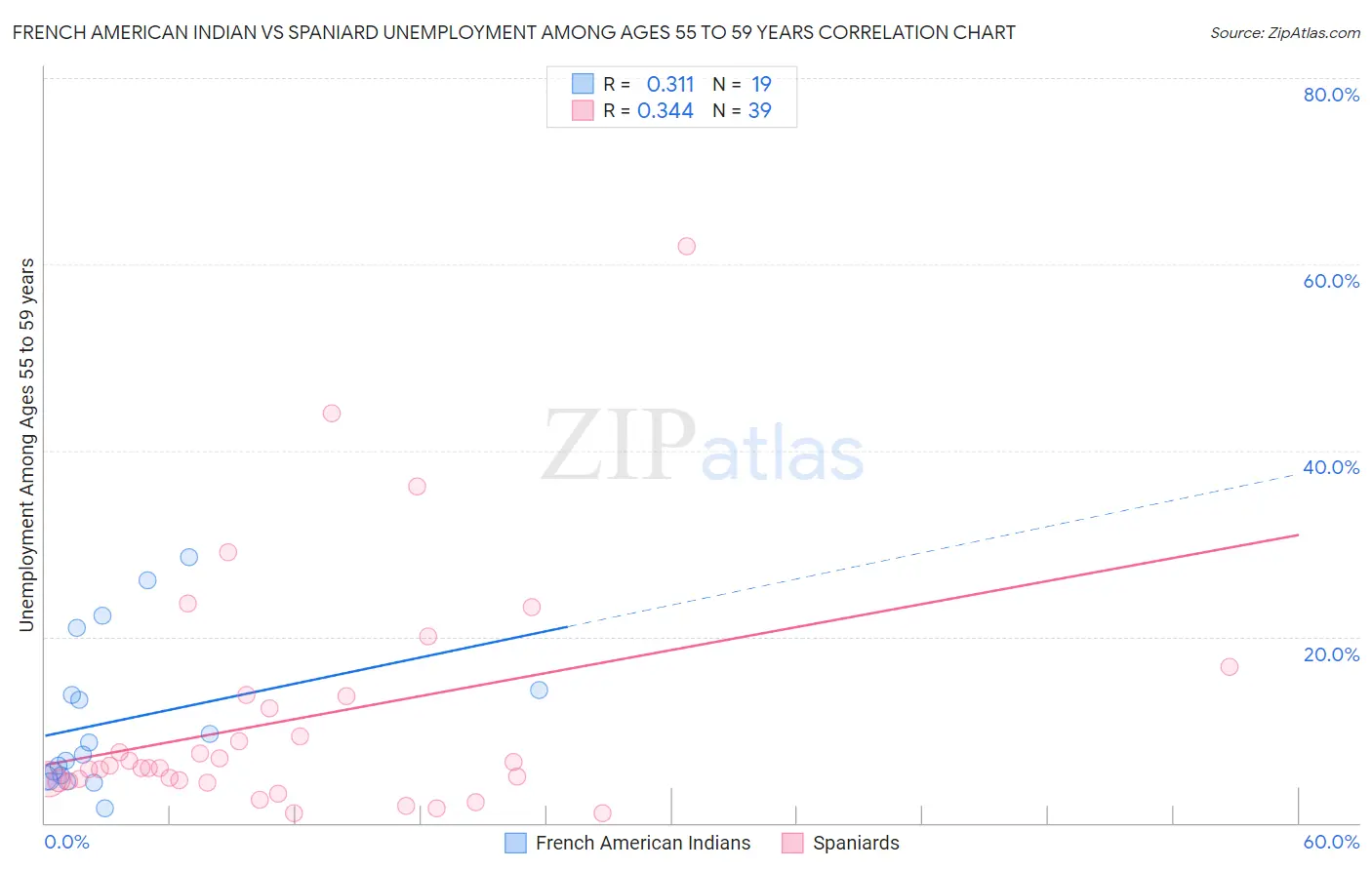 French American Indian vs Spaniard Unemployment Among Ages 55 to 59 years