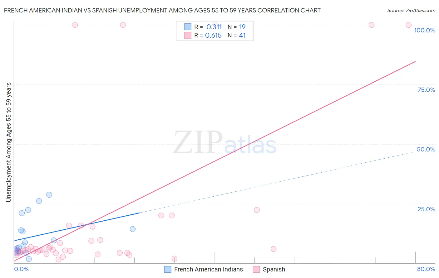 French American Indian vs Spanish Unemployment Among Ages 55 to 59 years