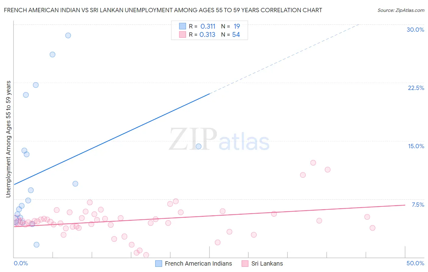 French American Indian vs Sri Lankan Unemployment Among Ages 55 to 59 years