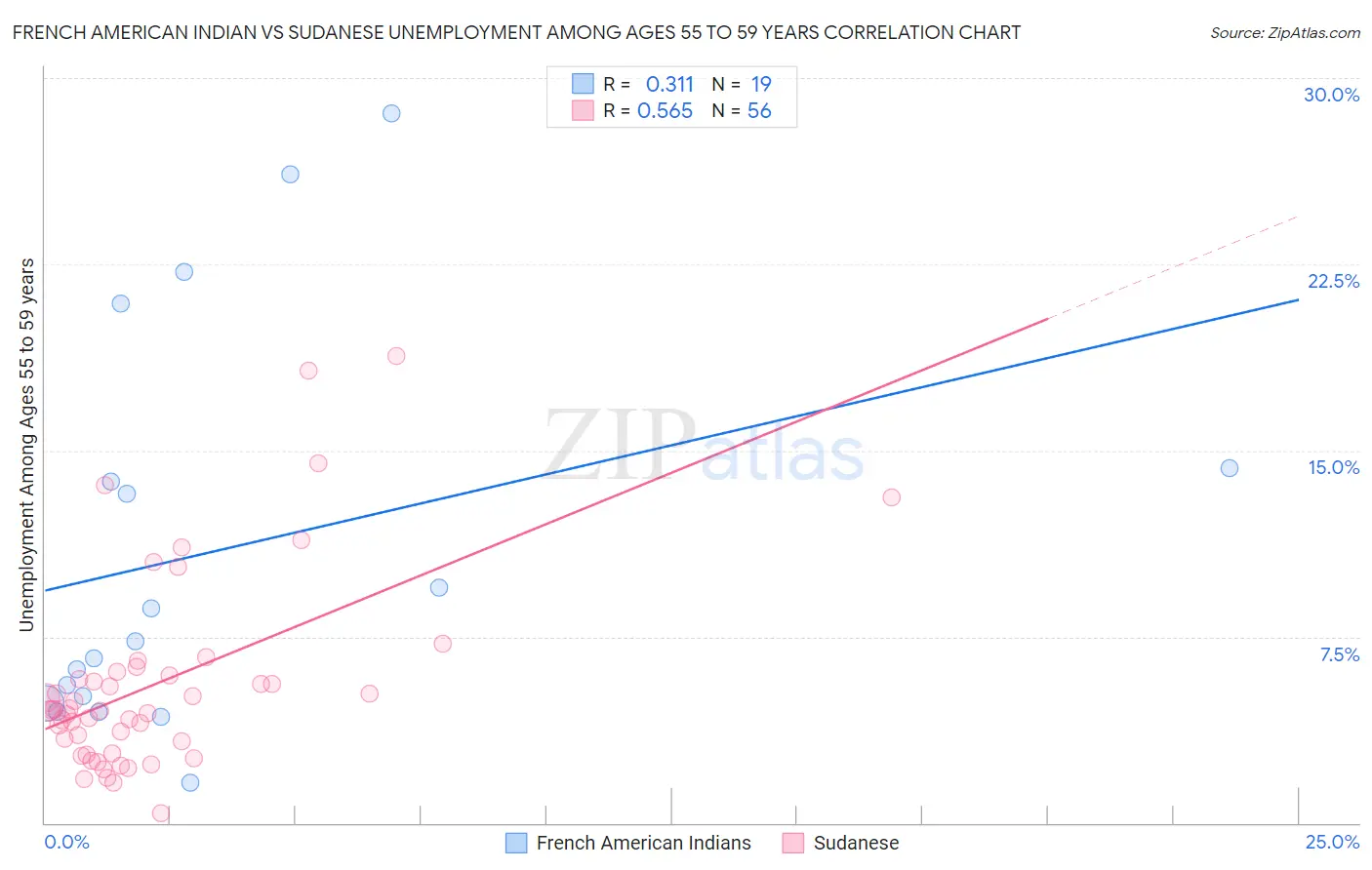 French American Indian vs Sudanese Unemployment Among Ages 55 to 59 years