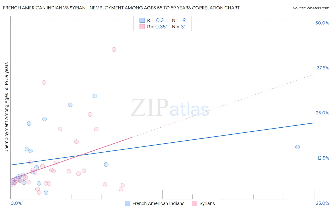 French American Indian vs Syrian Unemployment Among Ages 55 to 59 years