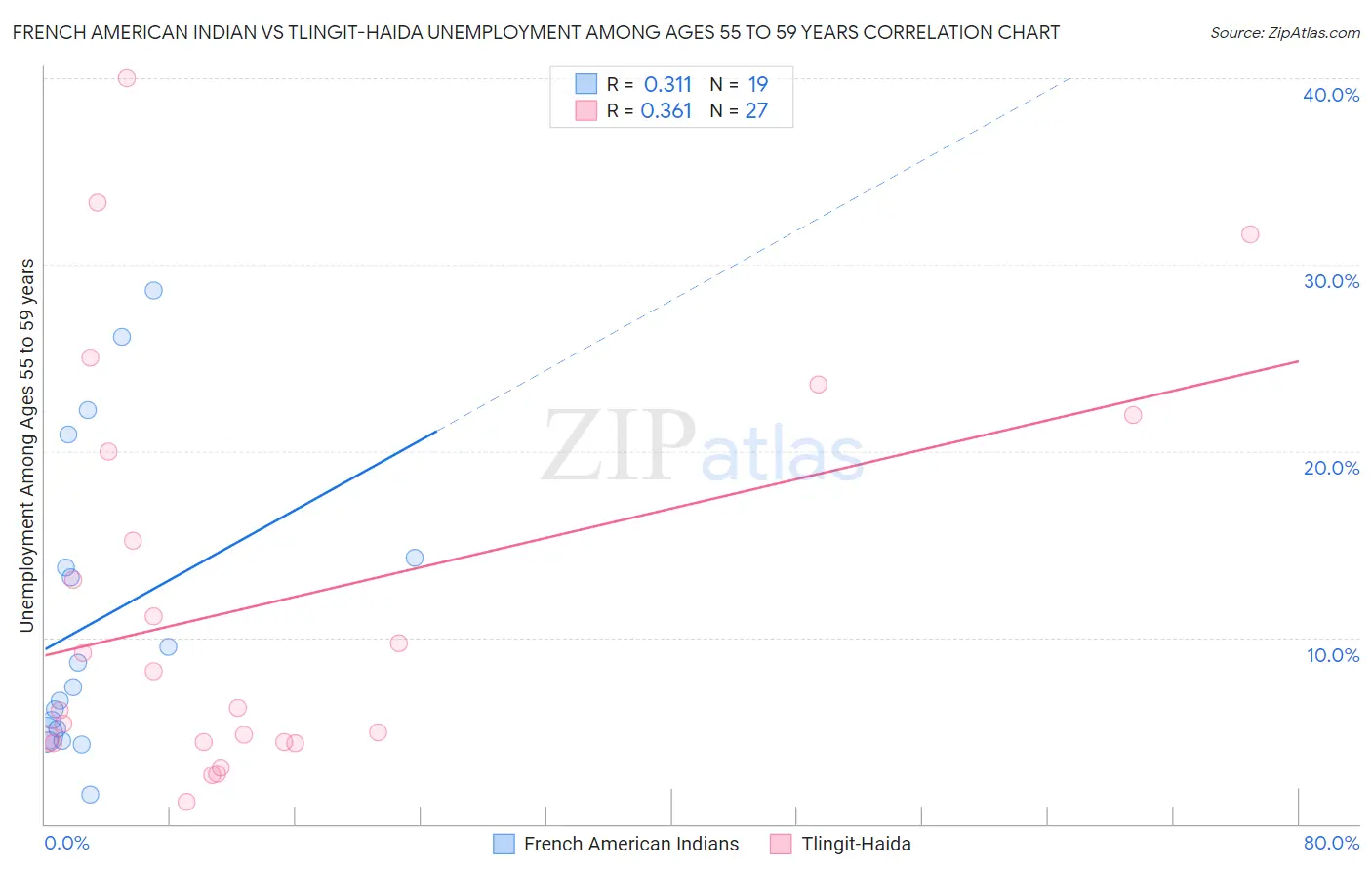 French American Indian vs Tlingit-Haida Unemployment Among Ages 55 to 59 years
