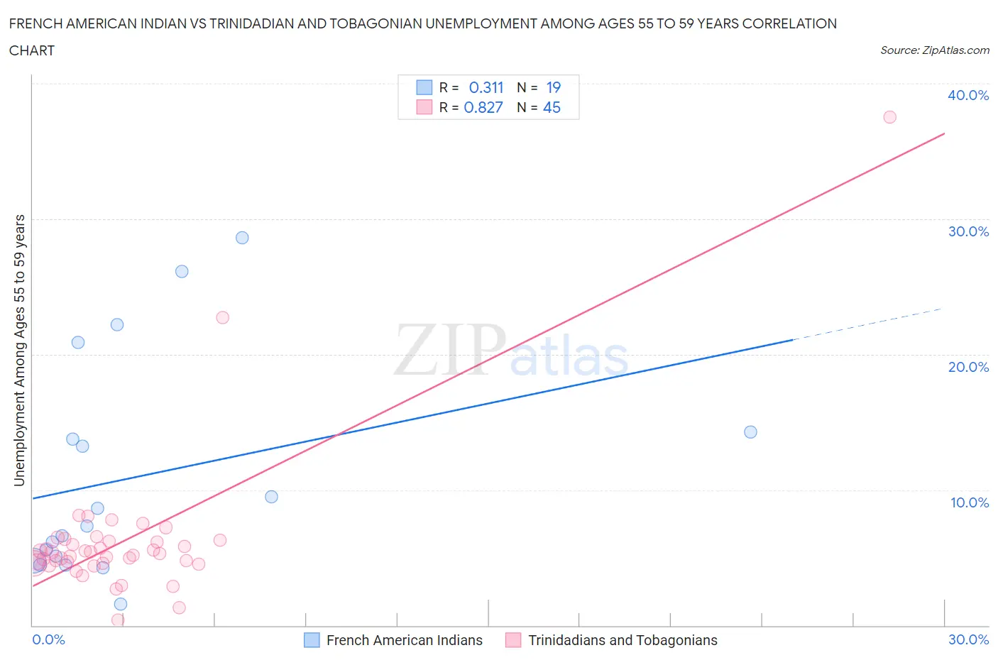 French American Indian vs Trinidadian and Tobagonian Unemployment Among Ages 55 to 59 years