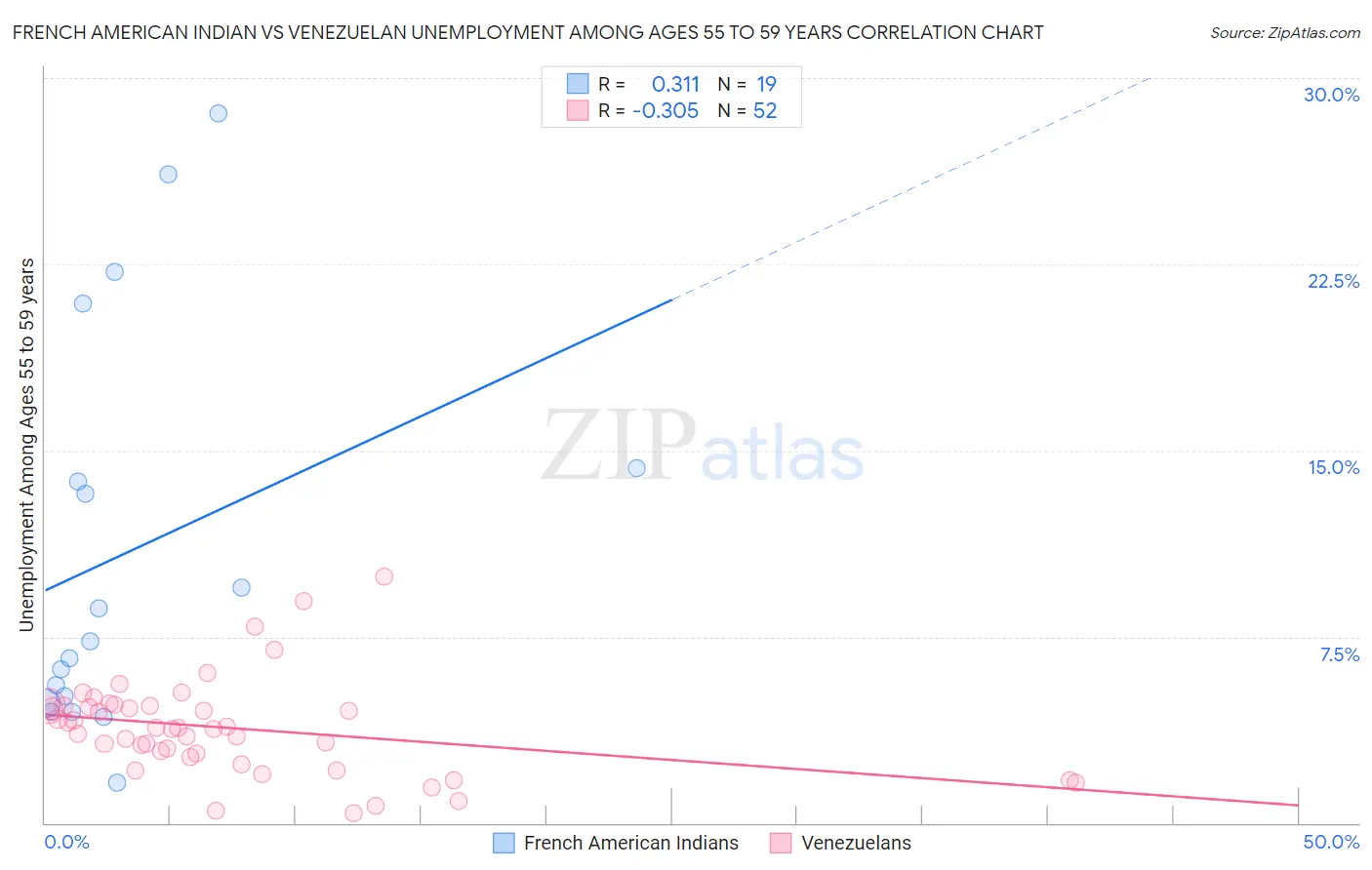 French American Indian vs Venezuelan Unemployment Among Ages 55 to 59 years