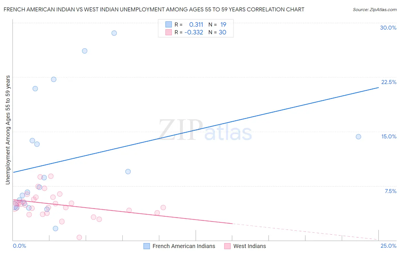 French American Indian vs West Indian Unemployment Among Ages 55 to 59 years