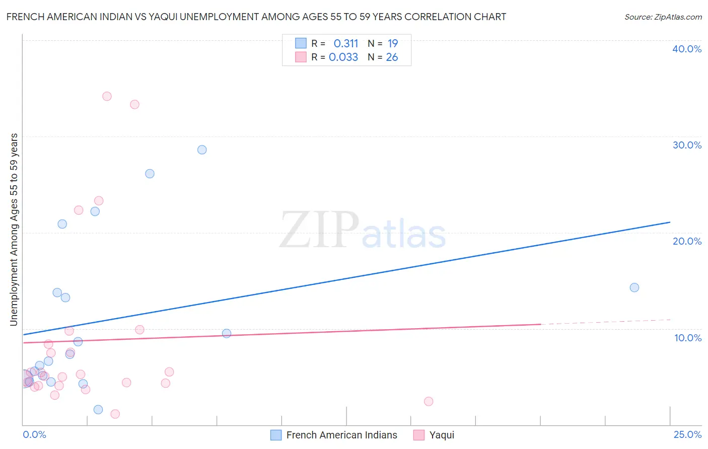 French American Indian vs Yaqui Unemployment Among Ages 55 to 59 years