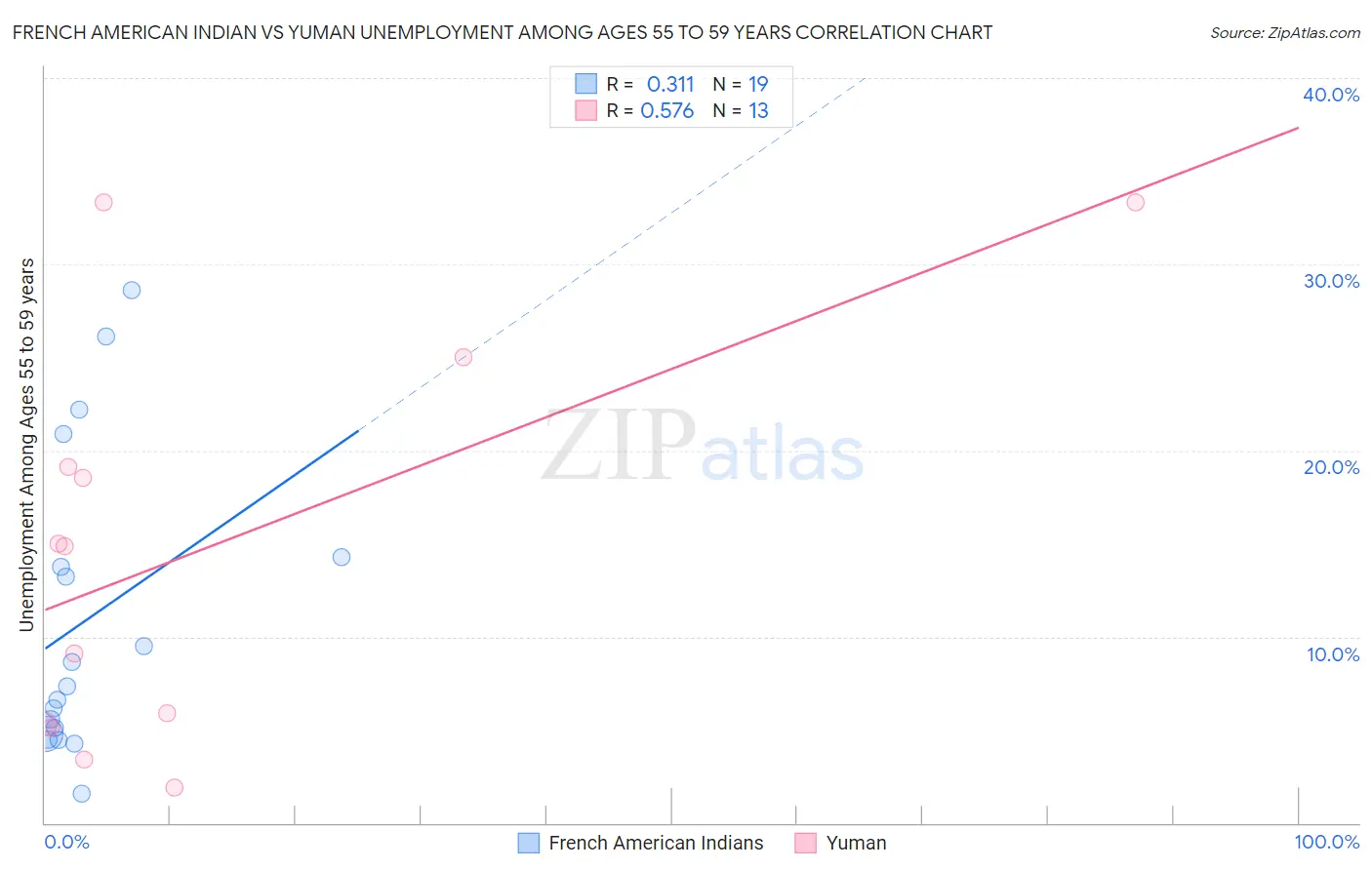 French American Indian vs Yuman Unemployment Among Ages 55 to 59 years