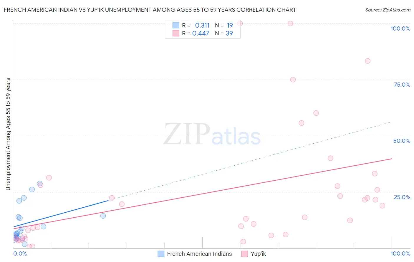 French American Indian vs Yup'ik Unemployment Among Ages 55 to 59 years