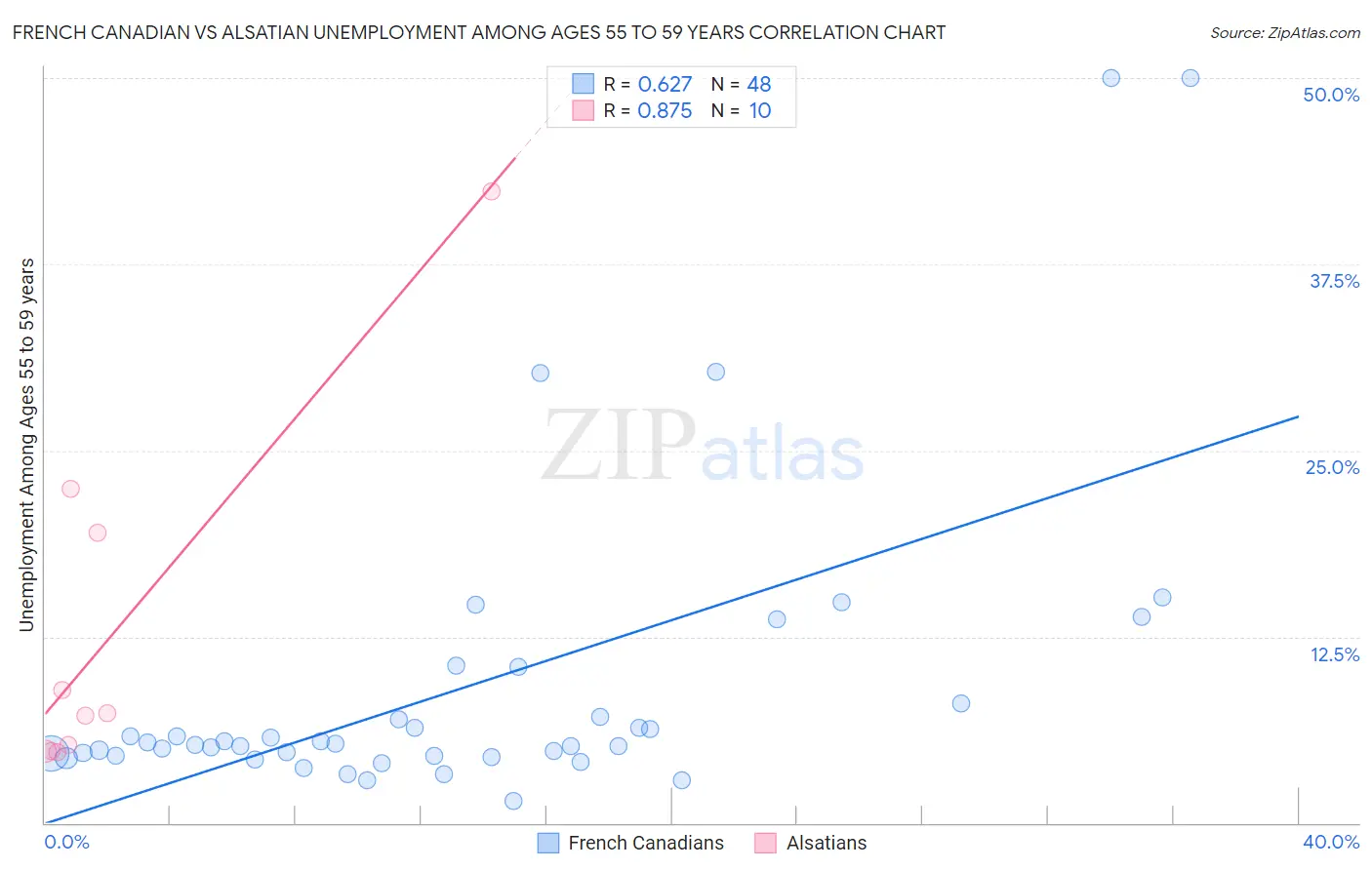 French Canadian vs Alsatian Unemployment Among Ages 55 to 59 years