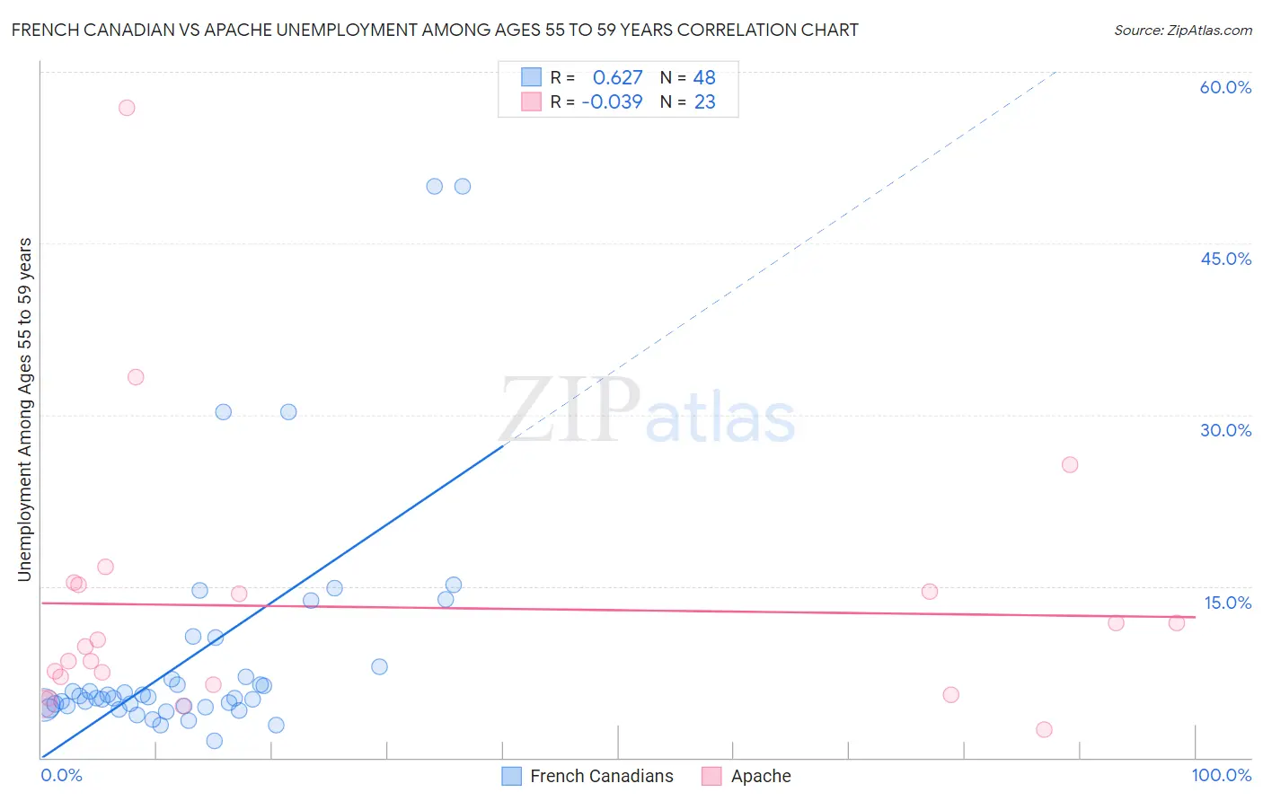 French Canadian vs Apache Unemployment Among Ages 55 to 59 years