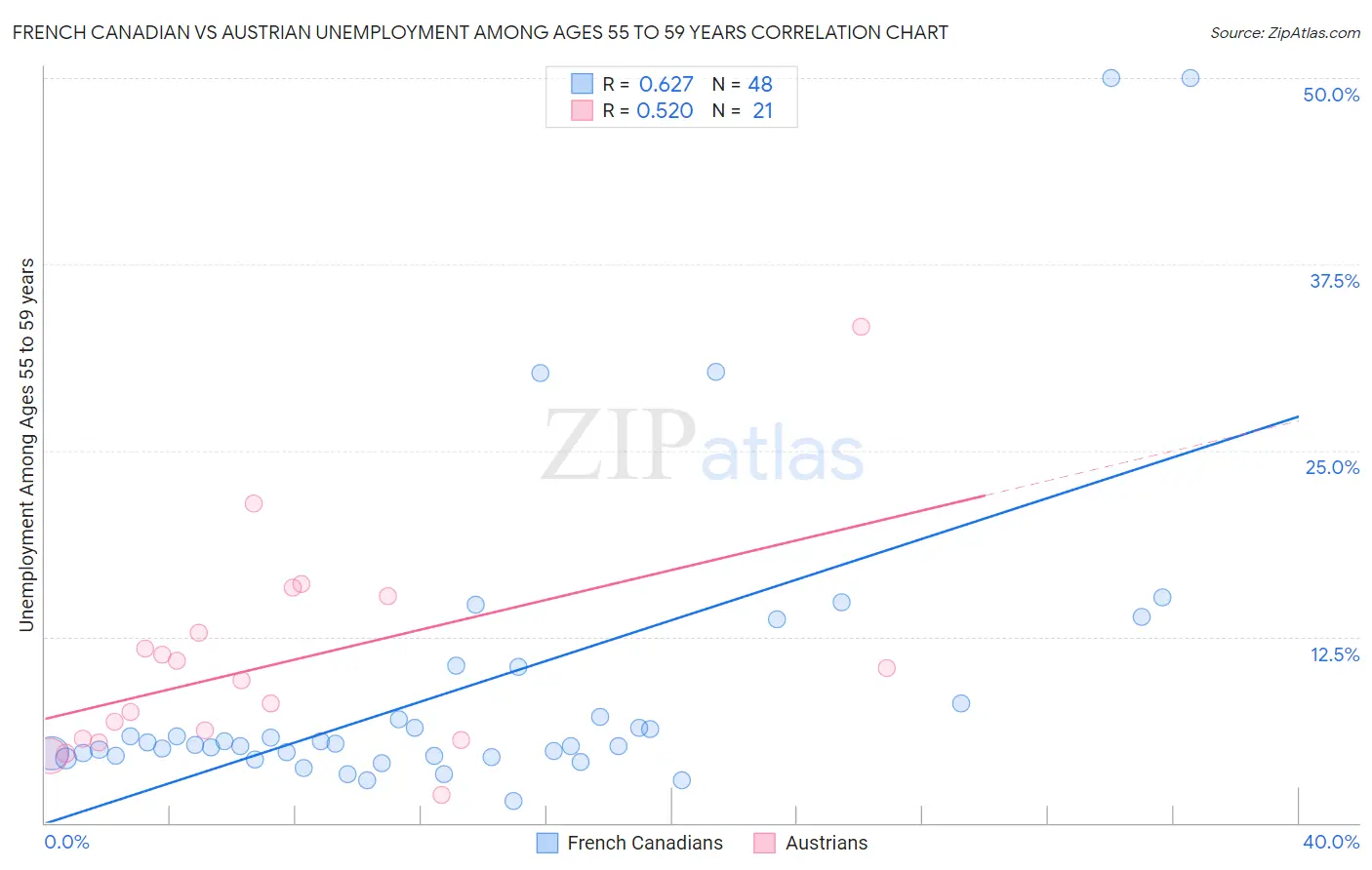 French Canadian vs Austrian Unemployment Among Ages 55 to 59 years