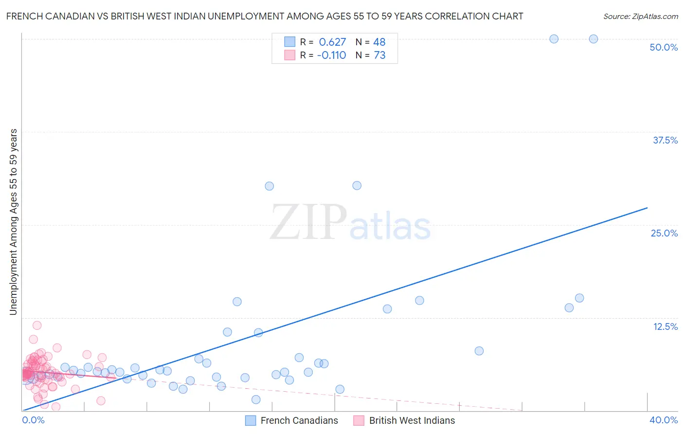 French Canadian vs British West Indian Unemployment Among Ages 55 to 59 years