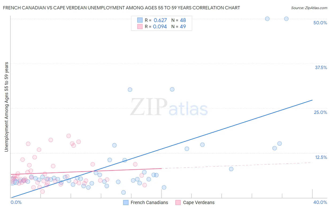 French Canadian vs Cape Verdean Unemployment Among Ages 55 to 59 years