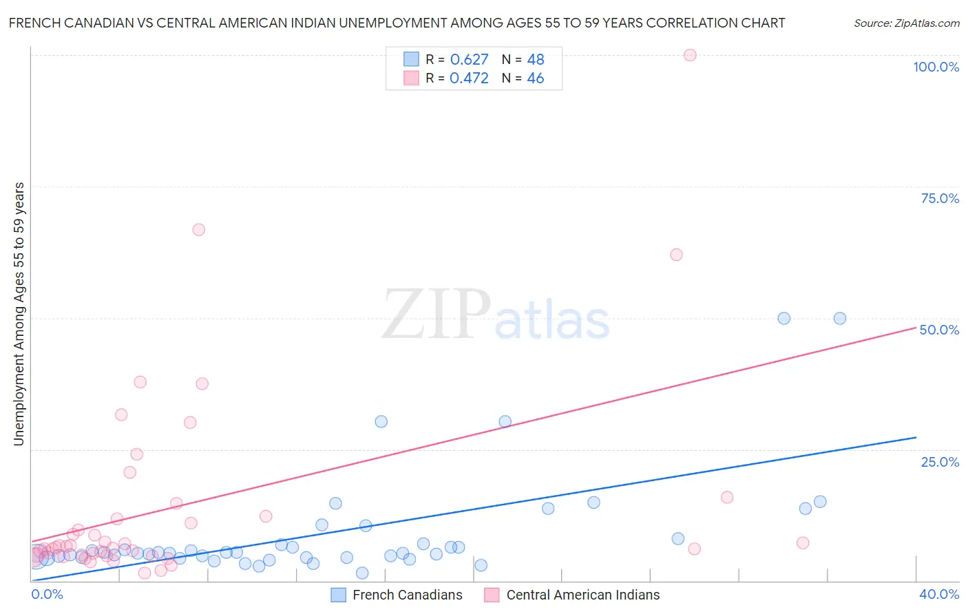 French Canadian vs Central American Indian Unemployment Among Ages 55 to 59 years