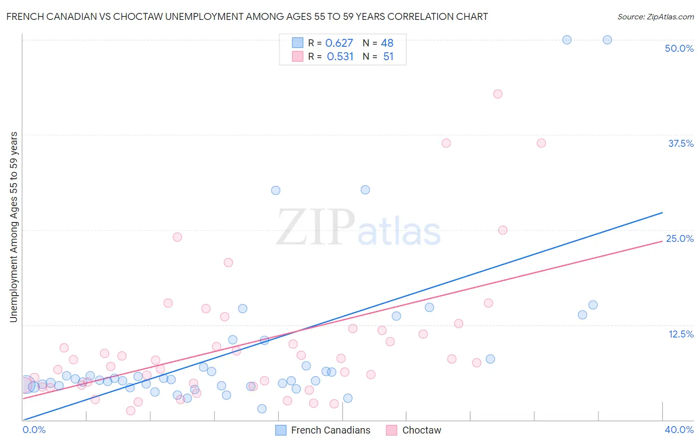 French Canadian vs Choctaw Unemployment Among Ages 55 to 59 years