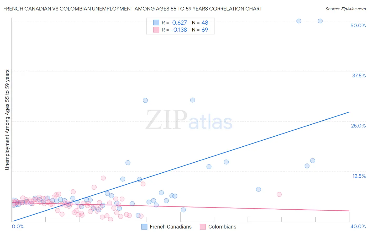 French Canadian vs Colombian Unemployment Among Ages 55 to 59 years