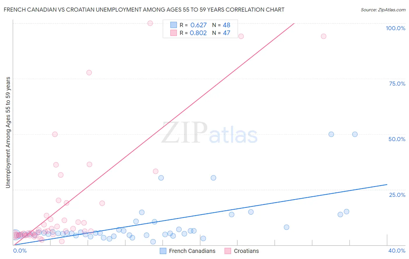 French Canadian vs Croatian Unemployment Among Ages 55 to 59 years
