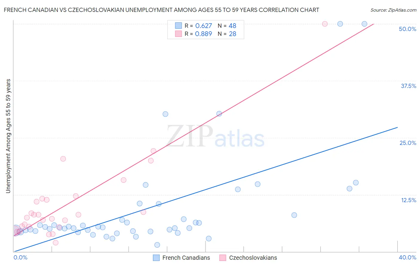 French Canadian vs Czechoslovakian Unemployment Among Ages 55 to 59 years