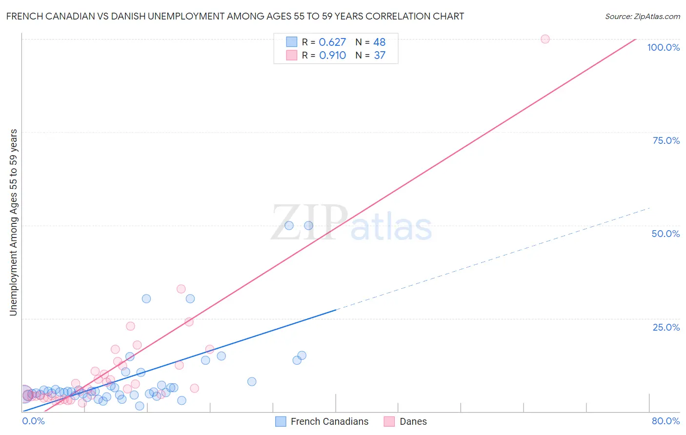 French Canadian vs Danish Unemployment Among Ages 55 to 59 years