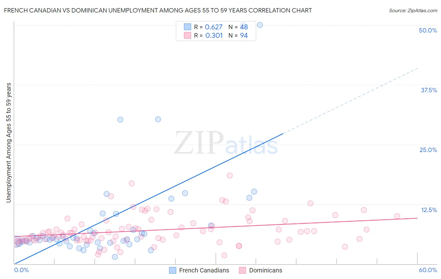 French Canadian vs Dominican Unemployment Among Ages 55 to 59 years