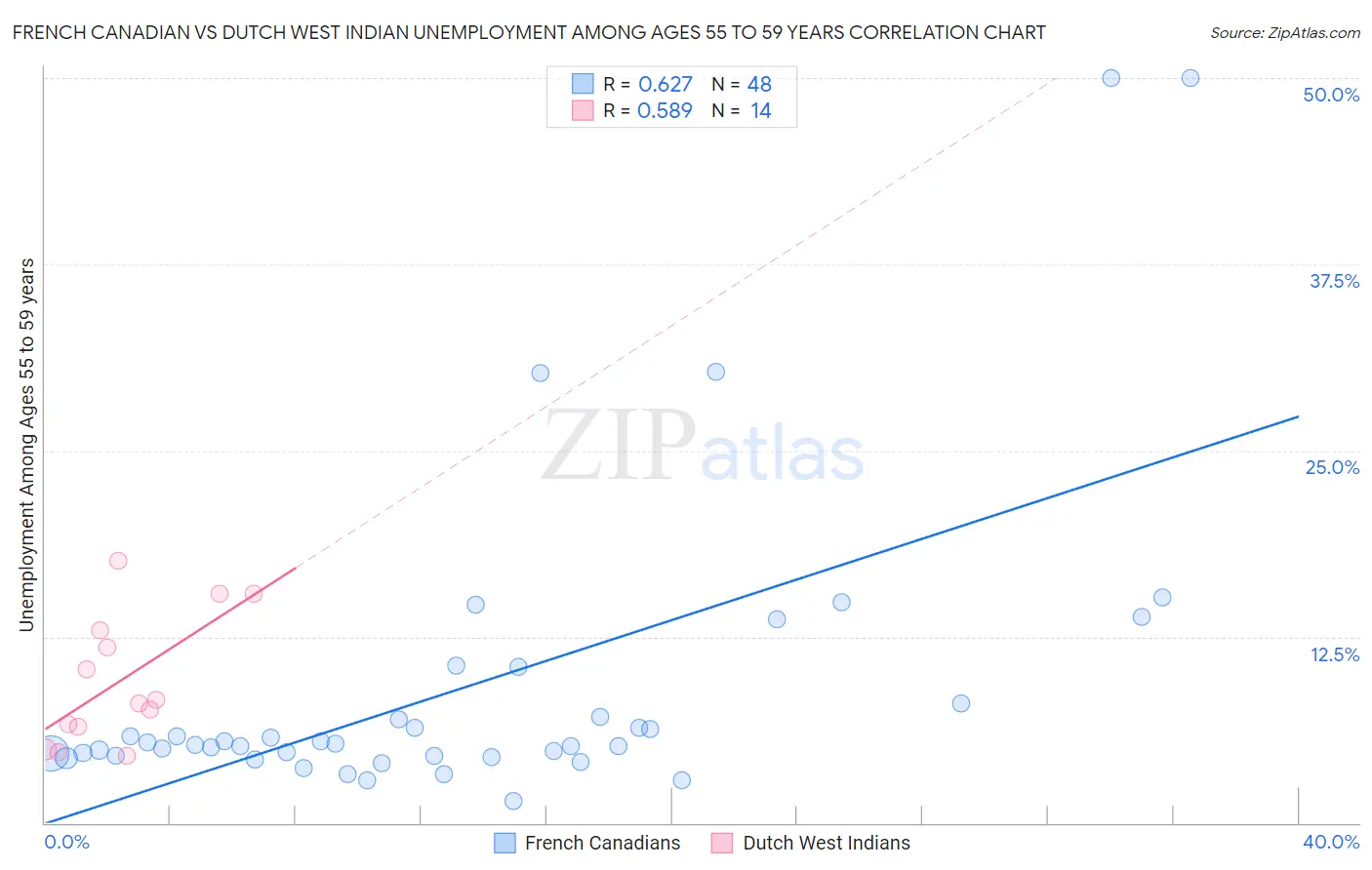 French Canadian vs Dutch West Indian Unemployment Among Ages 55 to 59 years