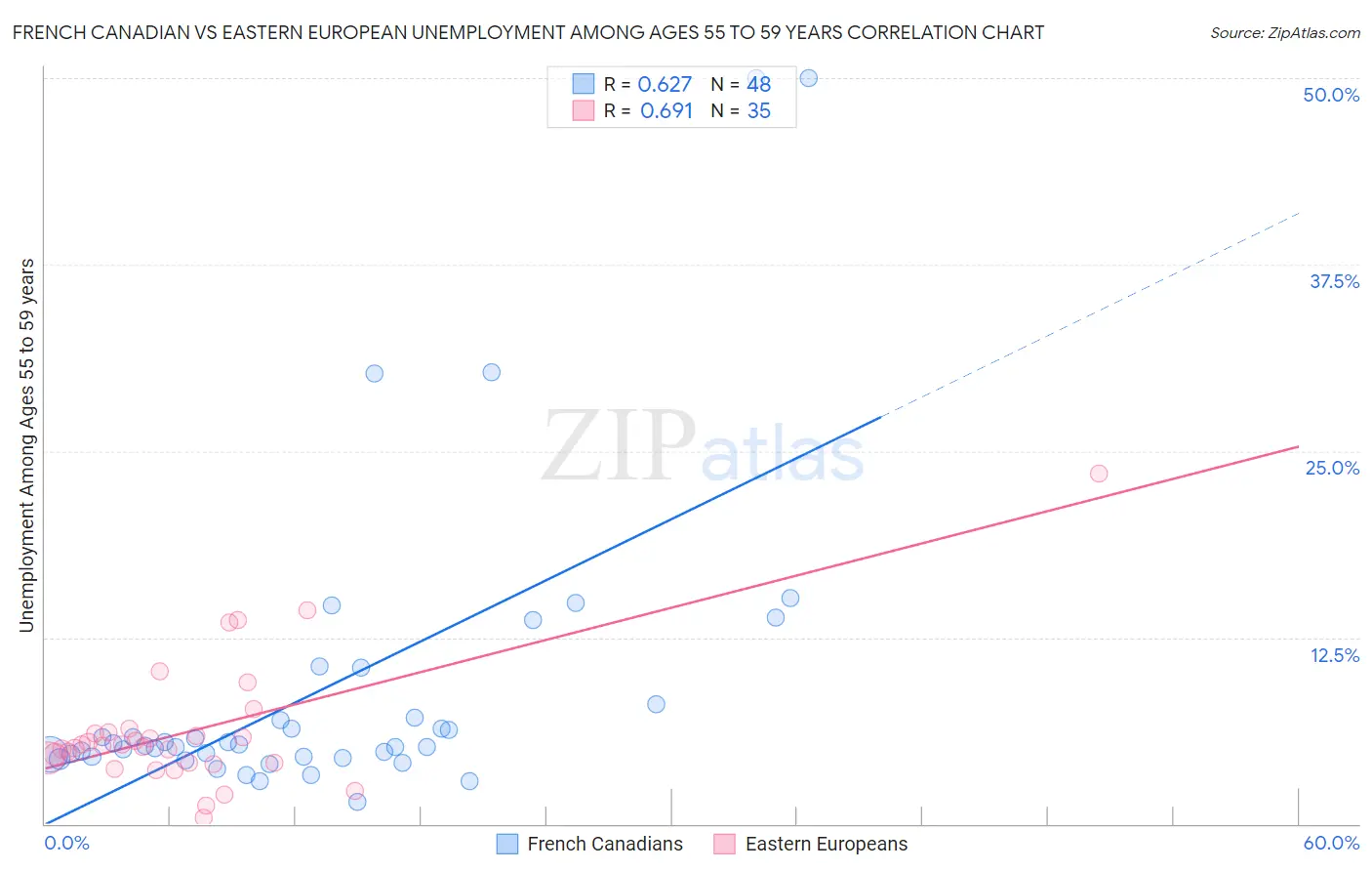 French Canadian vs Eastern European Unemployment Among Ages 55 to 59 years