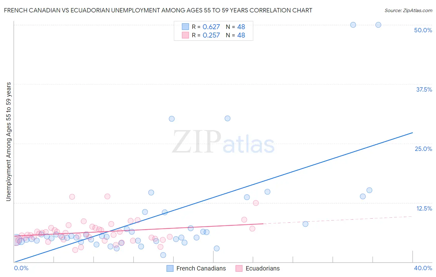 French Canadian vs Ecuadorian Unemployment Among Ages 55 to 59 years