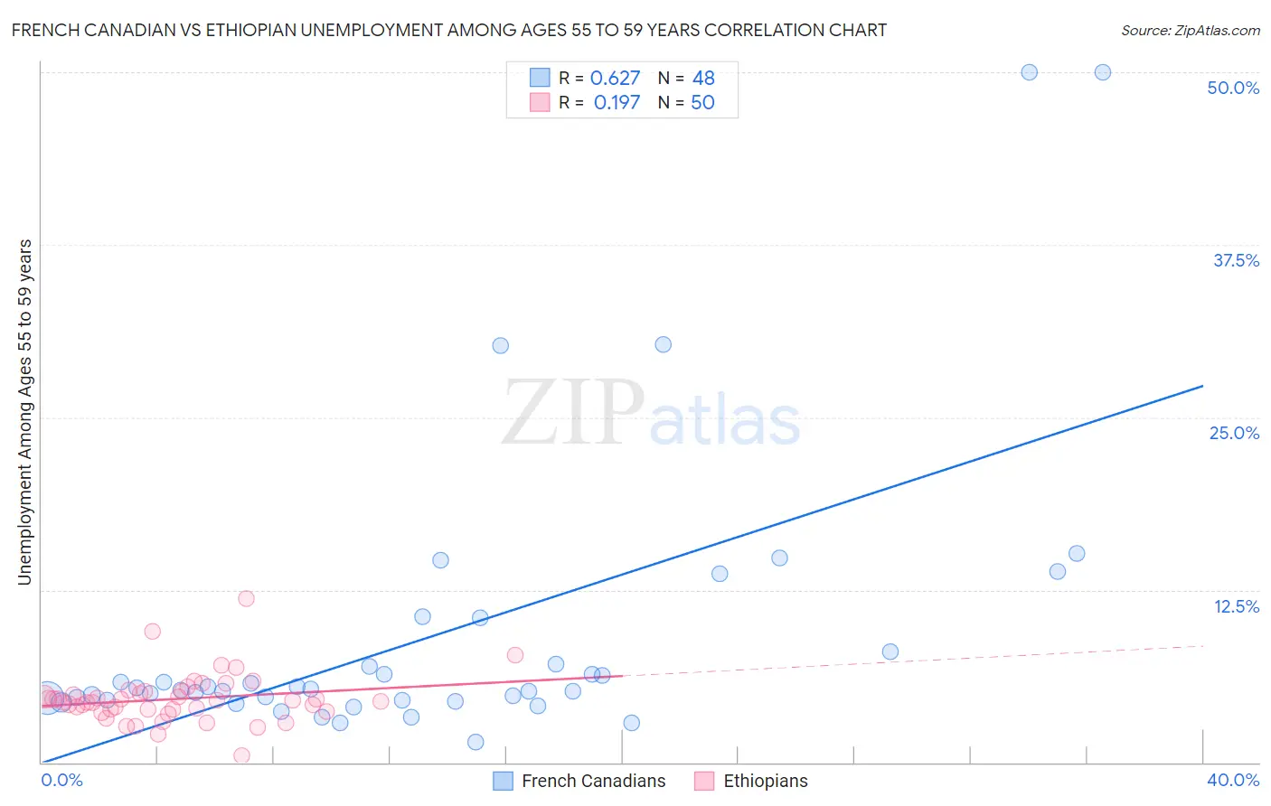 French Canadian vs Ethiopian Unemployment Among Ages 55 to 59 years