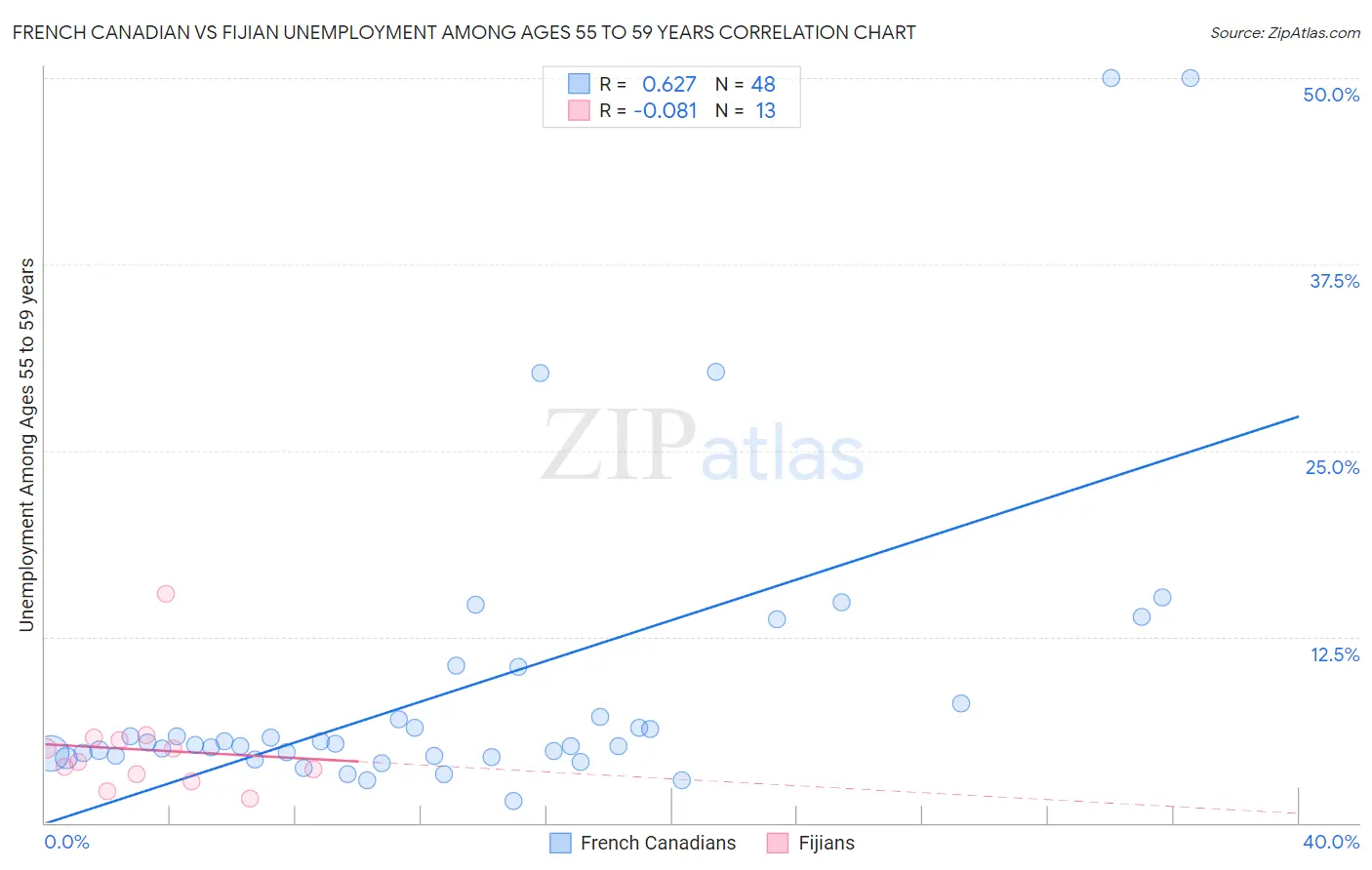French Canadian vs Fijian Unemployment Among Ages 55 to 59 years