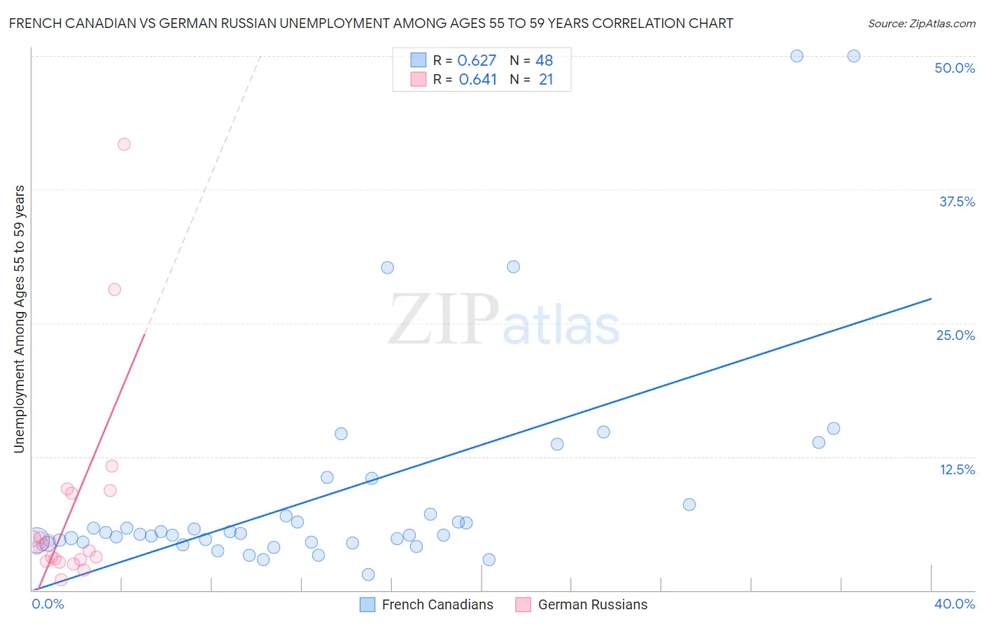 French Canadian vs German Russian Unemployment Among Ages 55 to 59 years