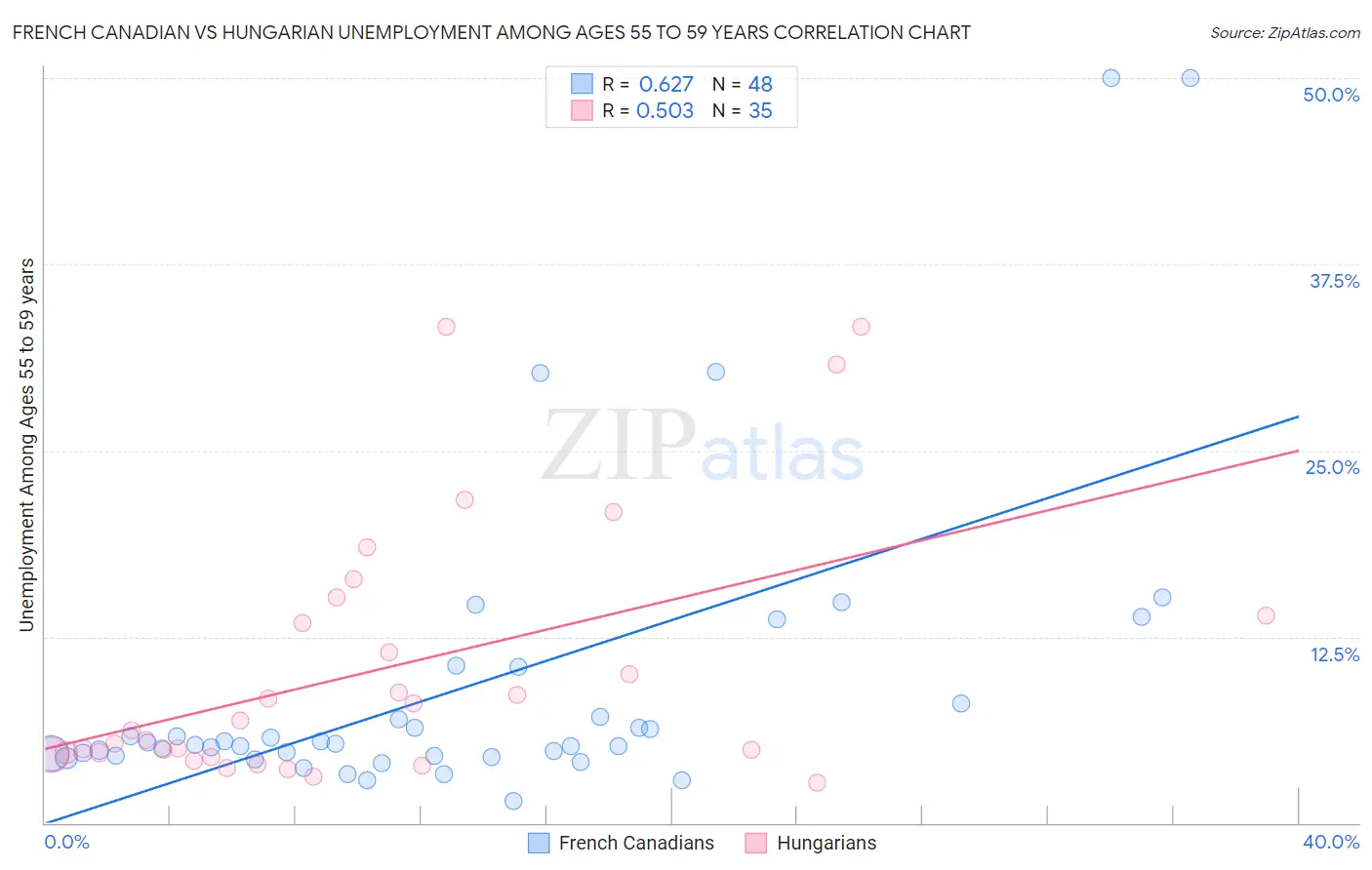 French Canadian vs Hungarian Unemployment Among Ages 55 to 59 years