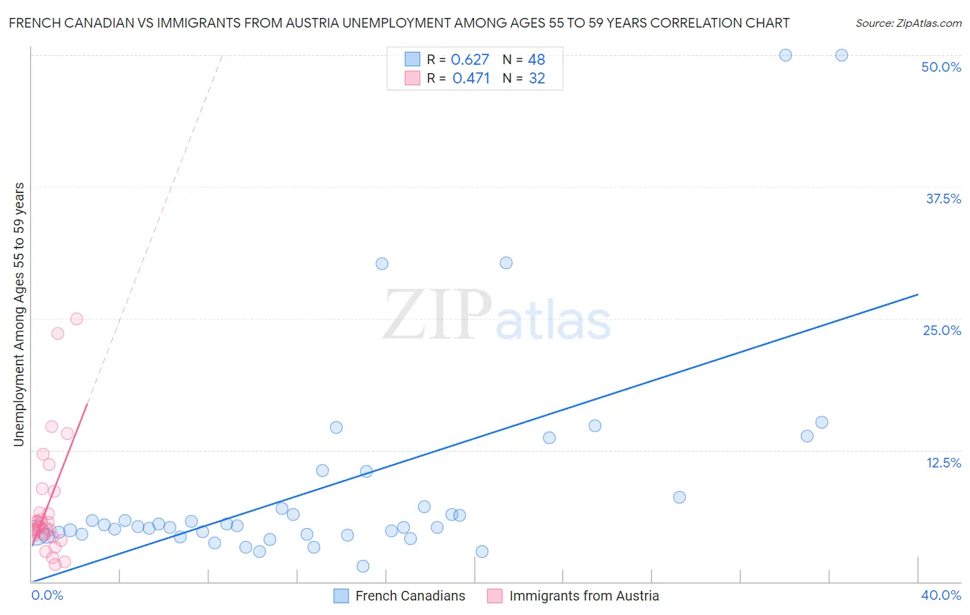 French Canadian vs Immigrants from Austria Unemployment Among Ages 55 to 59 years